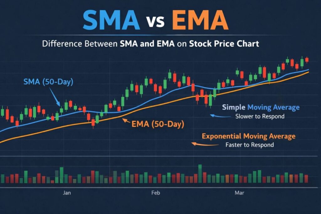 Moving Averages (SMA & EMA)
