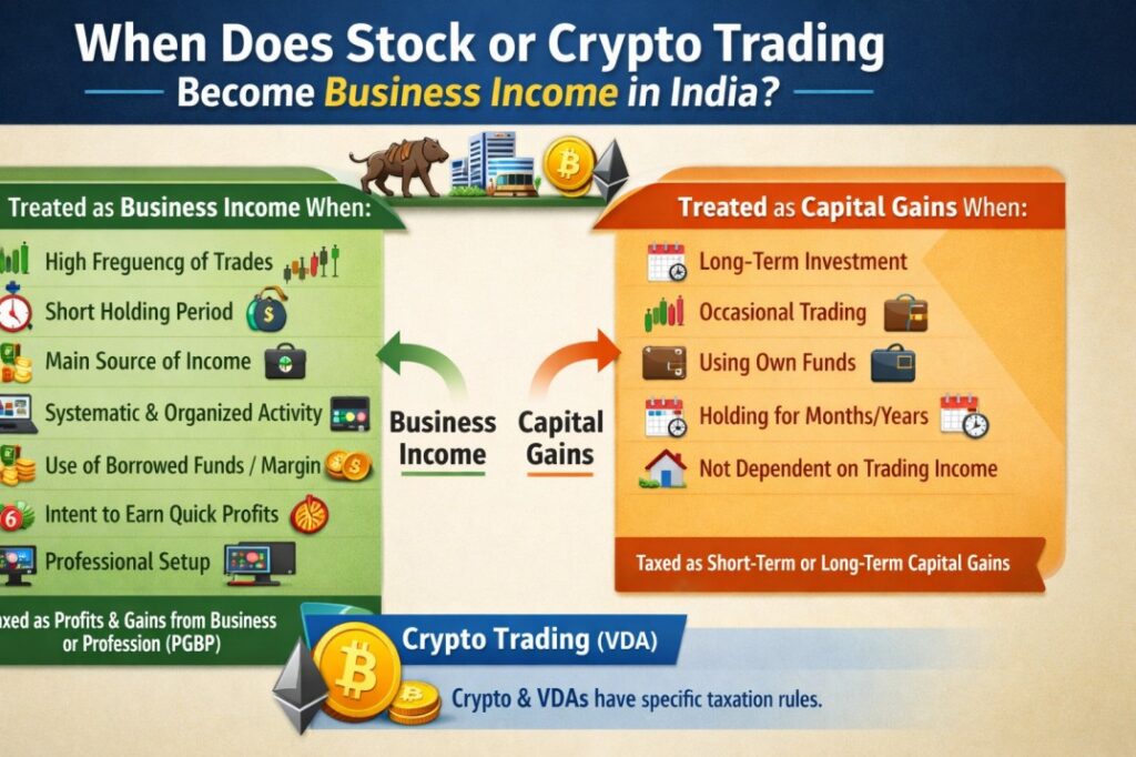 When Does Stock or Crypto Trading Become Business Income in India